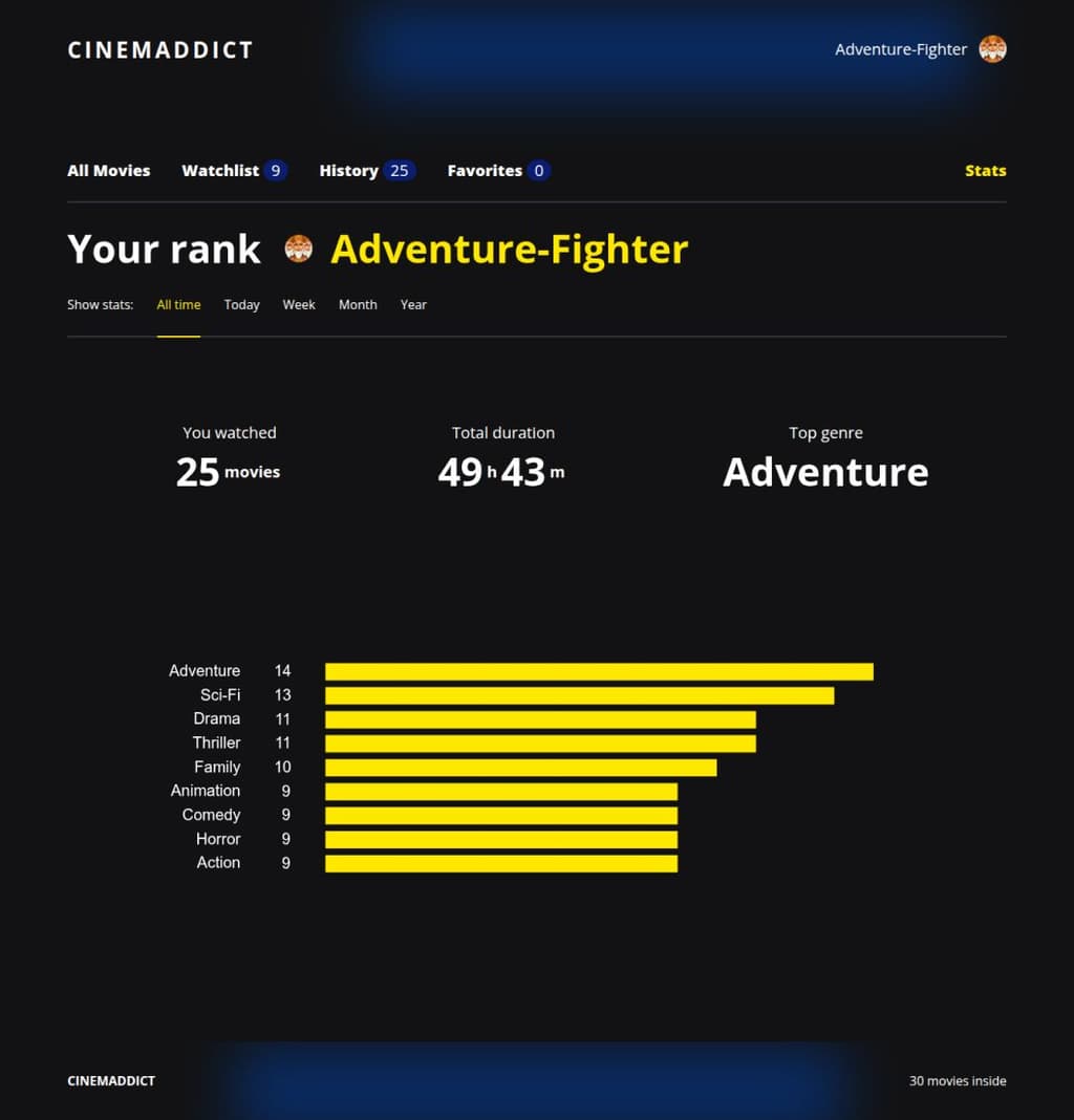 Cinemaddict - страница статистики